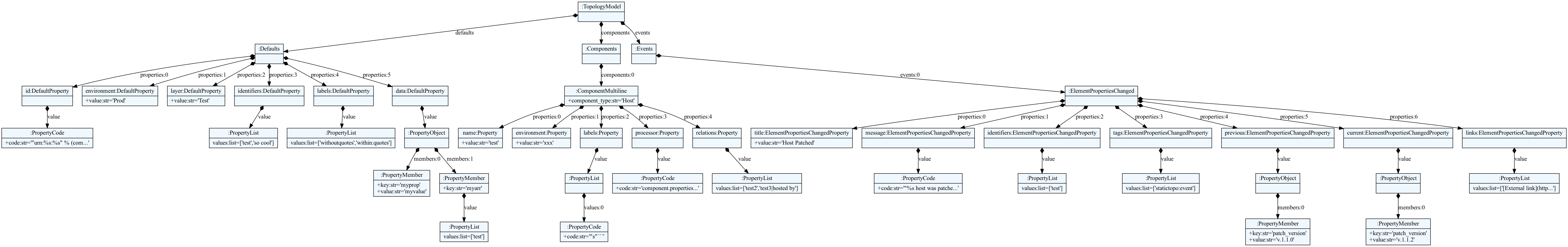 Visualization of the model